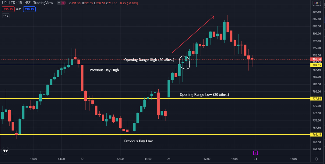 Opening Range Breakout Example